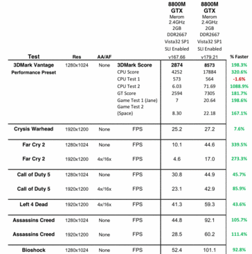 8800M GTX SLI driver prestaties V167.66 vs. v179.21 deel 1