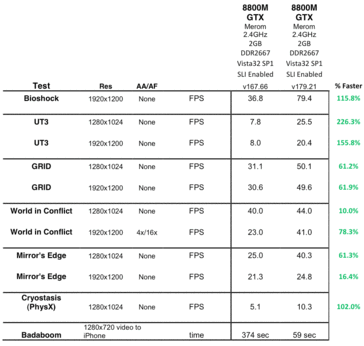 8800M GTX SLI driver prestaties V167.66 vs. v179.21 deel 2