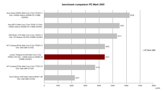 Prestaties PCMark 2005