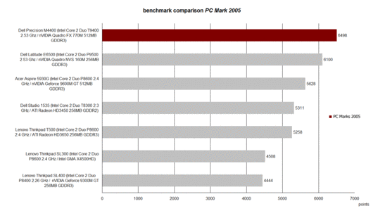 Prestaties PCMark 2005