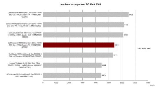 PC Mark 2005 Vergelijking