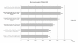 PCMark 2005 benchmark vergelijking