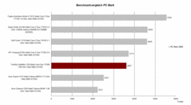 Benchmark vergelijking PC Mark 2005