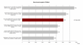 Benchmarkvergelijking PC Mark