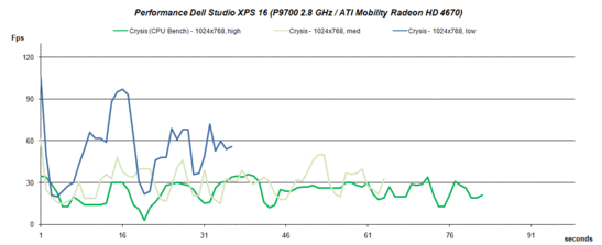 Performance Crysis