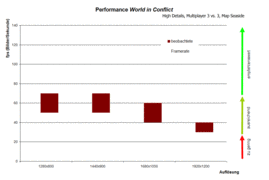 Prestaties - World in Conflict