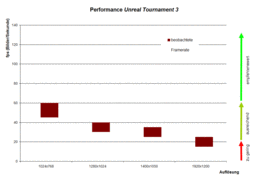 Prestaties Unreal Tournament 3