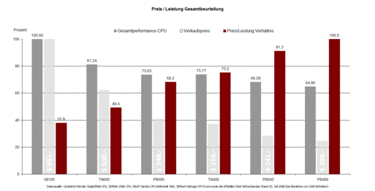 Totale waardering Prijs/Prestatie