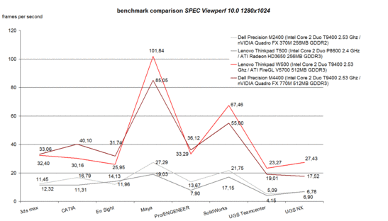 SPEC Viewperf 10.0 Vergelijking