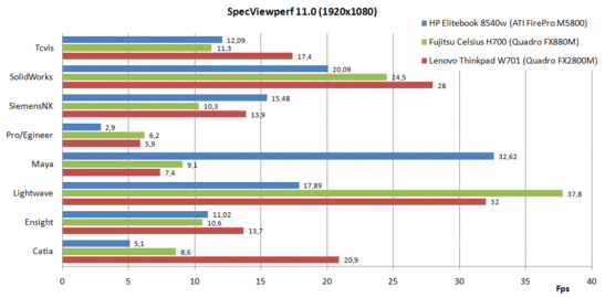 SPEC Viewperf 11 vergelijking