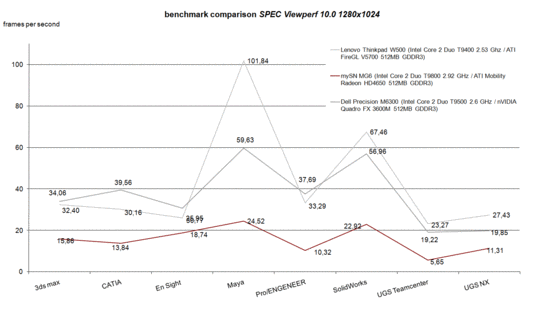 SPEC Viewperf benchmark