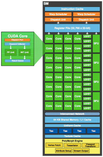 Een streaming multi-processor (SM) in detail