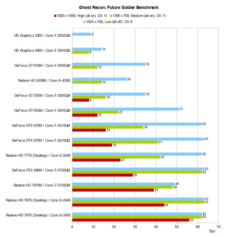 Benchmark Tabel