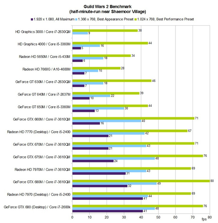 Benchmark kaart Guild Wars 2