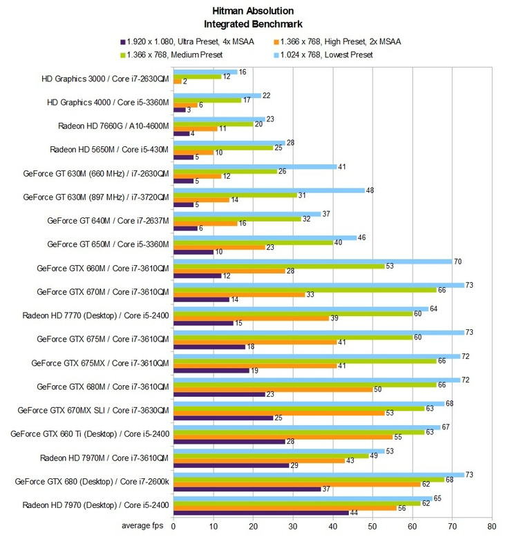 Benchmark Table: Hitman Absolution