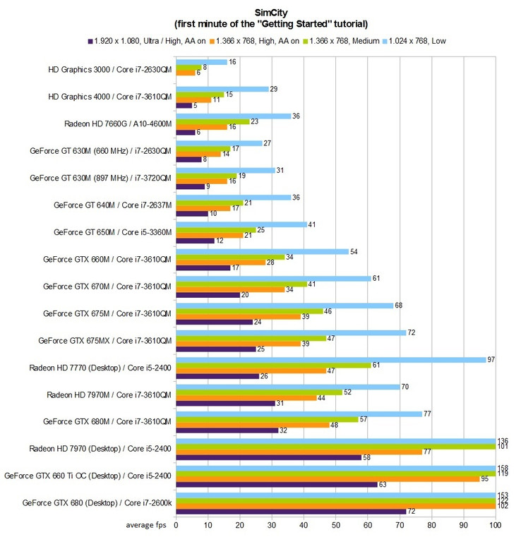 Benchmark tabel: SimCity