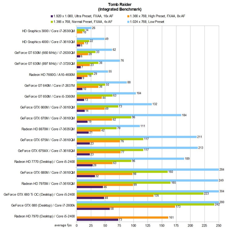 Benchmark tabel: Tomb Raider