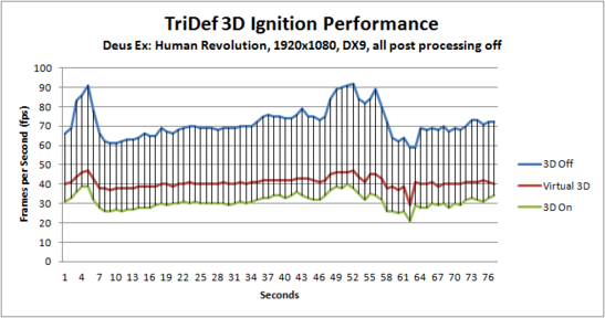 TriDef 3D prestaties