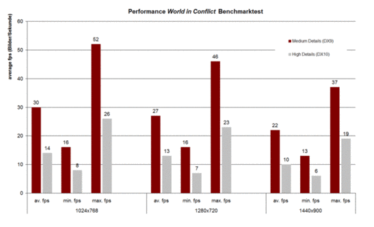 Benchmark test World in Conflict