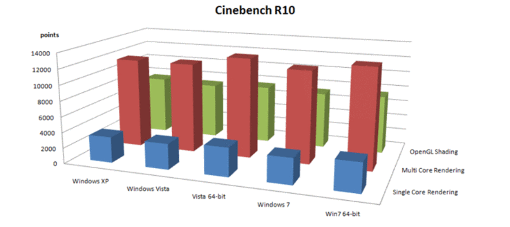 Vergelijking: Maxon Cinebench R10