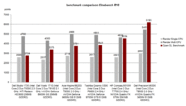 Benchmark vergelijking Cinebench