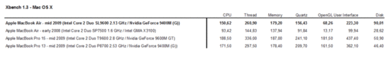 Xbench 1.3 benchmark vergelijking