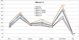 XBench 1.3 vergelijking MacBook (Pro)