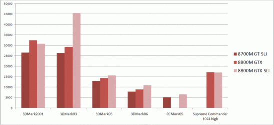 Benchmark Vergelijking Artificial Benchmarks