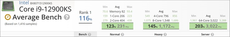 Intel Core i9-12900KS scores. (Afbeelding bron: UserBenchmark - bewerkt)