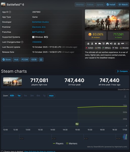Battlefield 6 Steam spelersaantal op releasedatum (Afbeelding bron: screenshot, SteamDB)