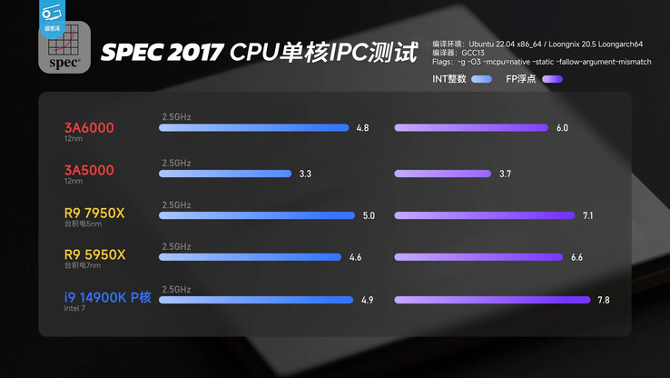 SPEC 2017 CPU benchmark vergelijking (Afbeelding bron: Geekerwan)
