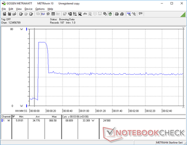 Het verbruik piekte naar 67 W gedurende ongeveer 10 seconden bij het starten van Prime95 stress voordat het daalde en zich stabiliseerde op 33 W vanwege het beperkte Turbo Boost-potentieel van het systeem