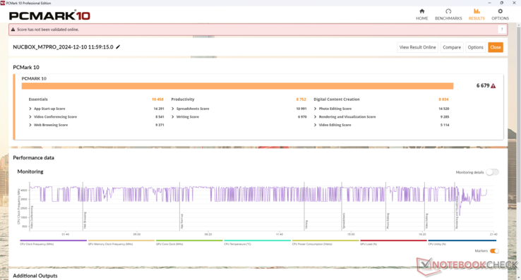 PCMark-scores blijven concurrerend ten opzichte van de huidige alternatieven op de markt, hoewel de GPU-zware Digital Content Creation-score achter begint te blijven