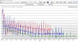 CPU-pakketvermogen (rood: hoogste prestaties, blauw: standaard, groen: fluistermodus)