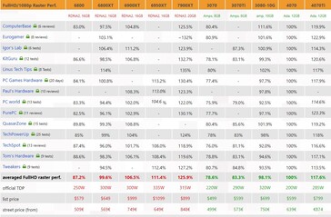RTX 4070 1080p prestaties. (Bron: 3Dcenter)