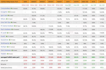 RTX 4070 1080p prestaties. (Bron: 3Dcenter)