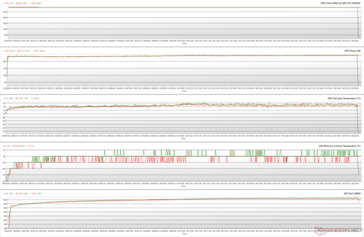 GPU-parameters tijdens The Witcher 3 stress op 1080p Ultra (Performance BIOS; Groen - 100% PT; Rood - 110% PT)