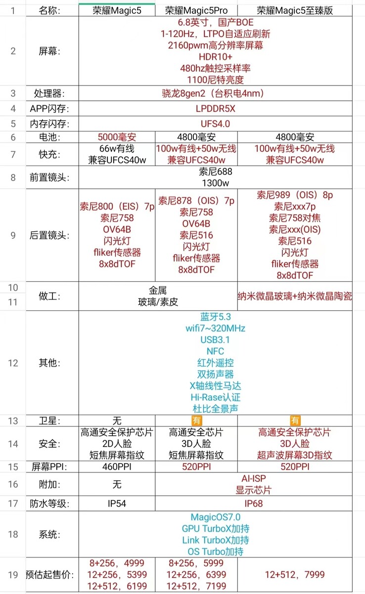 Een naar verluidt zeer volledige specs breakdown voor wat Honor's next-gen flagship smartphones zou kunnen zijn. (Bron: The Factory Manager's Classmate via Weibo