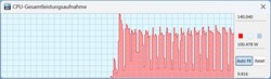 CPU TDP in turbomodus