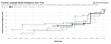 Grok vs ChatGPT vs Gemini AI modellen historische prestatiegrafiek.