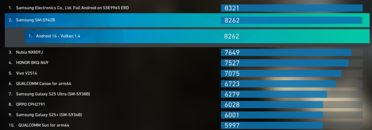 Beoordeling Exynos 2600 GPU