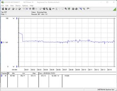 Energieverbruik tijdens de stresstest (Prime95)
