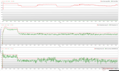 CPU/GPU-kloks, temperaturen en stroomvariaties tijdens Prime95-stress