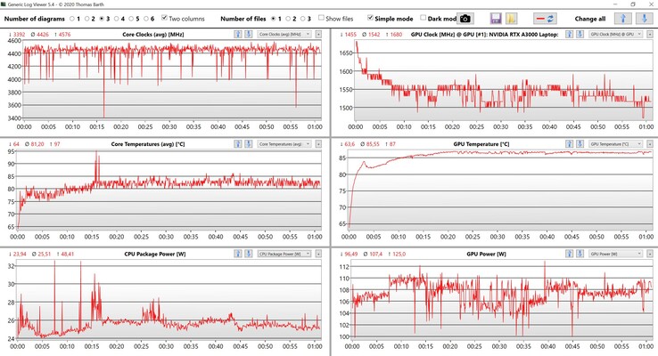 CPU en GPU metingen tijdens onze The Witcher 3 test