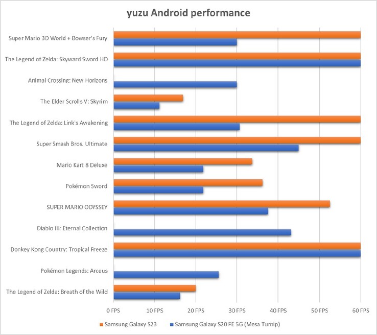 Yuzu voor Android gameprestaties (afbeelding via Yuzu)