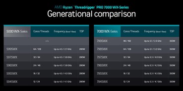 AMD Ryzen Threadripper 5000-serie vs. 7000-serie (Bron: AMD)