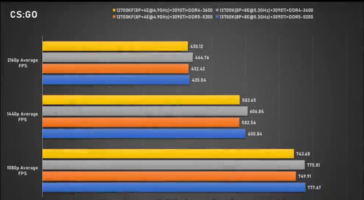 Intel Core i7-13700K CS: GO (afbeelding via Bilibili)