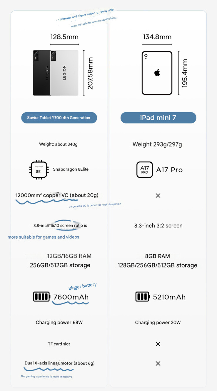 Lenovo bevestigt meer specs van de Legion Tab Gen 4 (Afbeelding bron: Lenovo - machine vertaald)