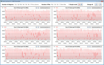 CPU kloksnelheid tijdens de Cinebench R15 lus