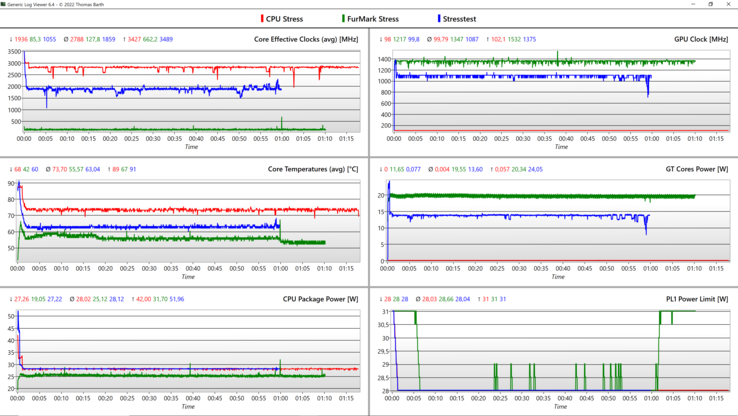 Blauw: gecombineerde stress, Rood: CPU-stress, Groen: GPU-stress